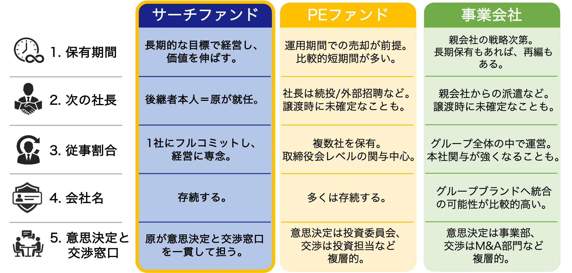 サーチファンド・PEファンド・事業会社の比較表